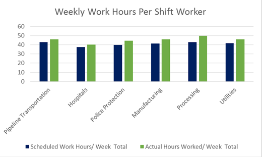 Work Schedules of Shift Workers  SWP 2014 - Weekly Work Hours Per Shift Worker